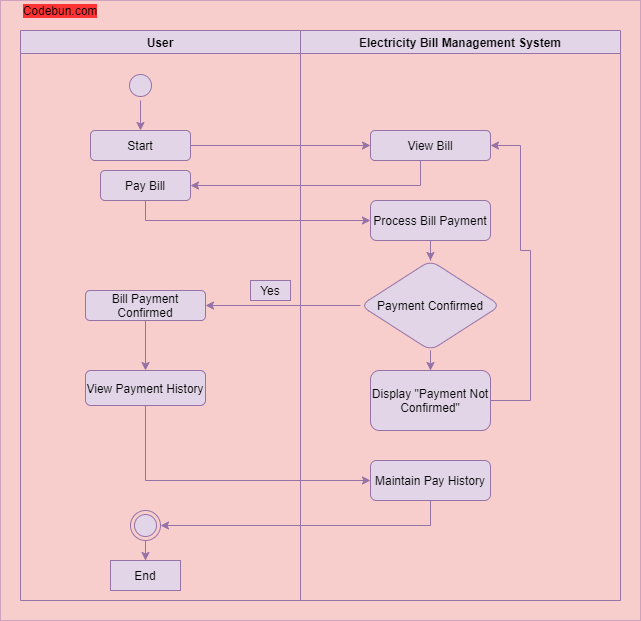 Uml Diagram For Online Electricity Bill Management System Codebun 