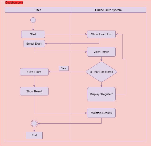 UML Diagram For Online Quiz Management System Codebun