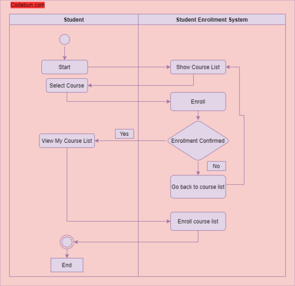 UML Diagram for Student Enrollment Management System – Codebun