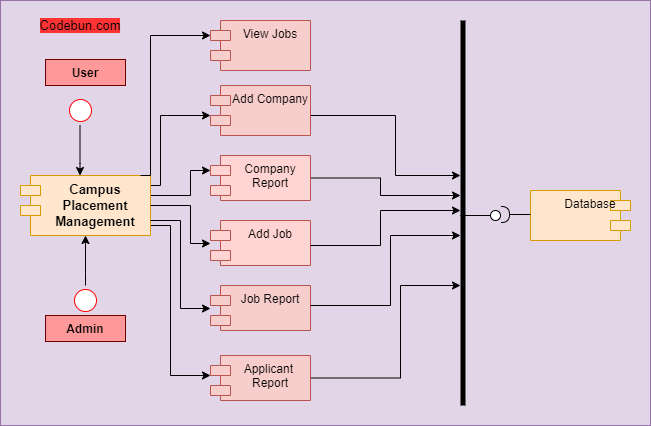 Uml Diagrams For The Campus Placement Management System Codebun 9120