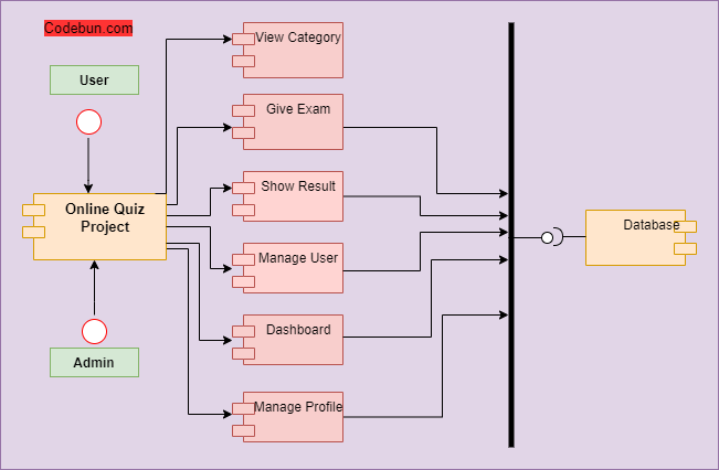 Activity Diagram For Online Quiz Management System How To De