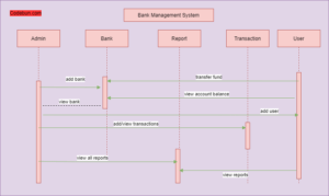 UML Diagram for Bank Management System – Codebun