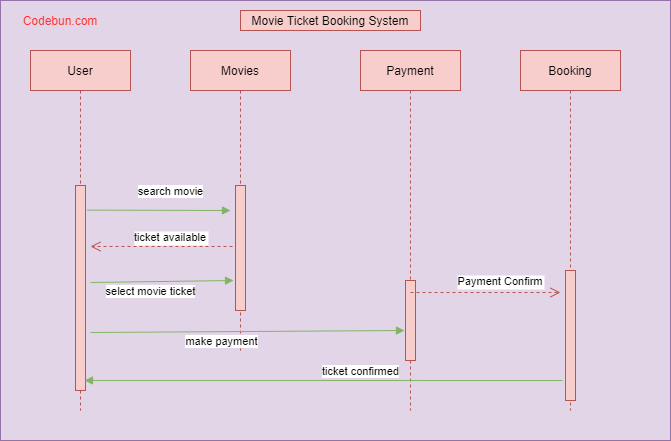 Uml Diagram For Online Movie Ticket Booking System Codebun 6578