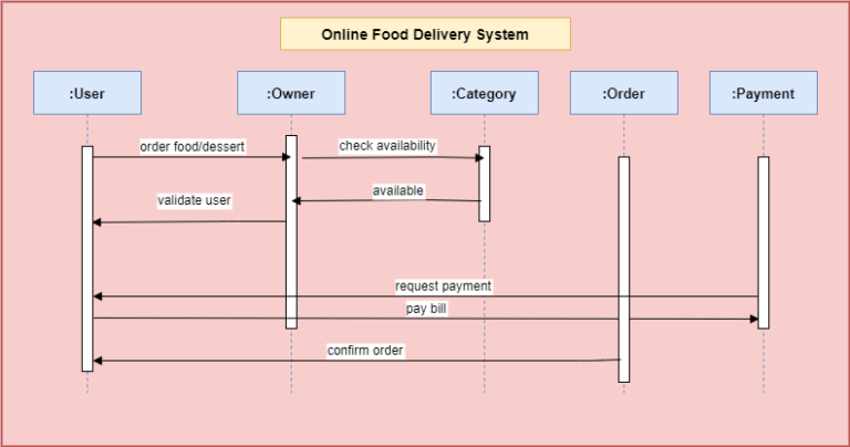 UML Diagram for Online Food Delivery System Project – Codebun