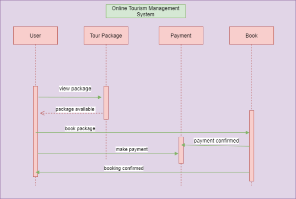 Tourism Management Project In Java Using Jsp And Servlet Codebun Tourism Management Project In Java Using Jsp And Servlet Codebun