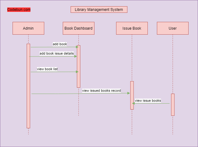 Uml Diagrams For Library Management System Project Codebun 2397