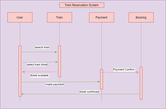 UML Diagram for Train Reservation System – Codebun