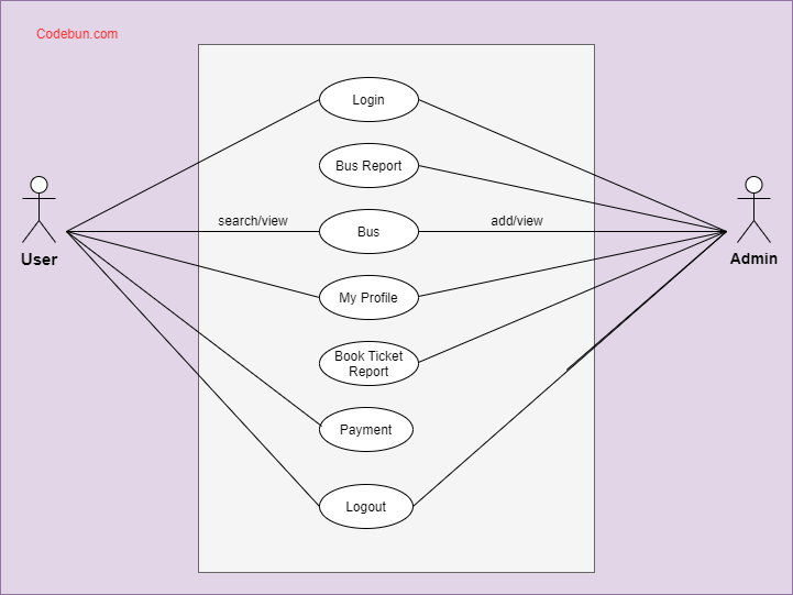 Use Case Diagram For Bus Reservation System