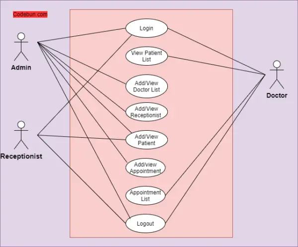 UML Diagram for Hospital Management System – Codebun