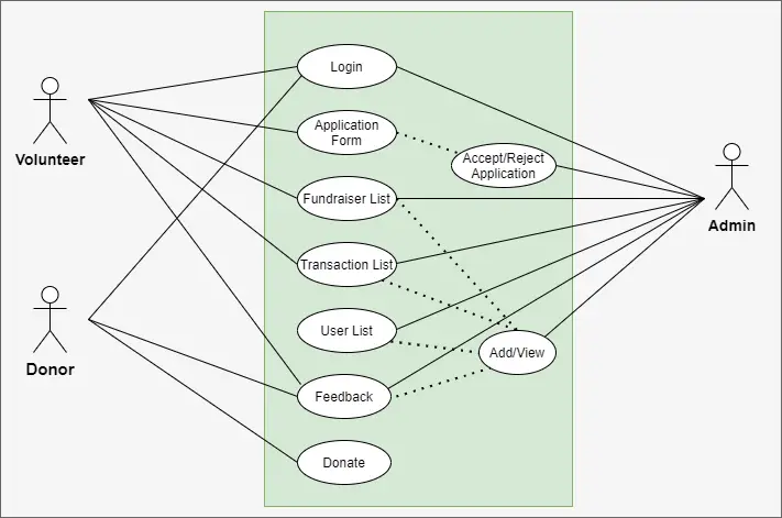 UML Diagrams for NGO Management System Project – Codebun