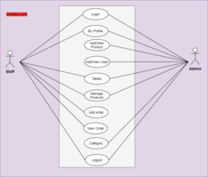 UML diagrams for the Restaurant Management System. – Codebun