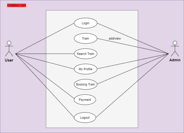 UML Diagram for Train Reservation System – Codebun