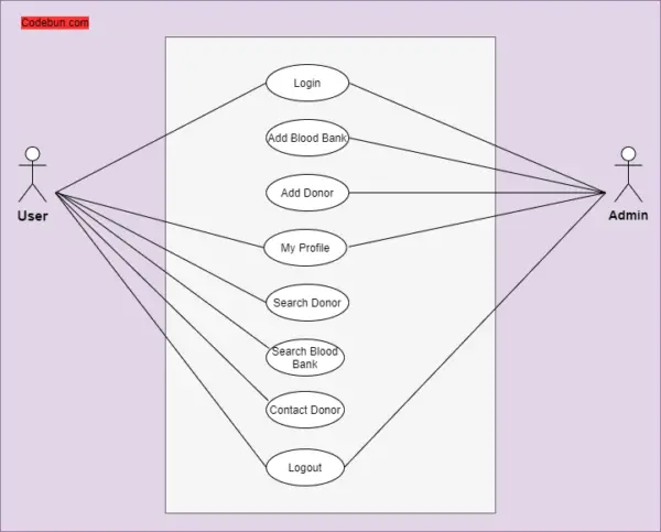 Charity Donation Er Diagram Edrawmax Templates - vrogue.co