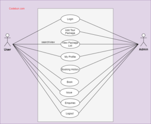 UML Diagram for Online Tourism Management System – Codebun
