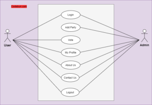 UML Diagram for Online Voting System – Codebun